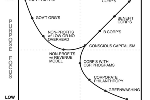 A graph titled "For-Purpose Matrix" with a spectrum from low to high for-purpose focus and for-profit focus, showing various organizations like non-profits, B Corps, and for-profits.